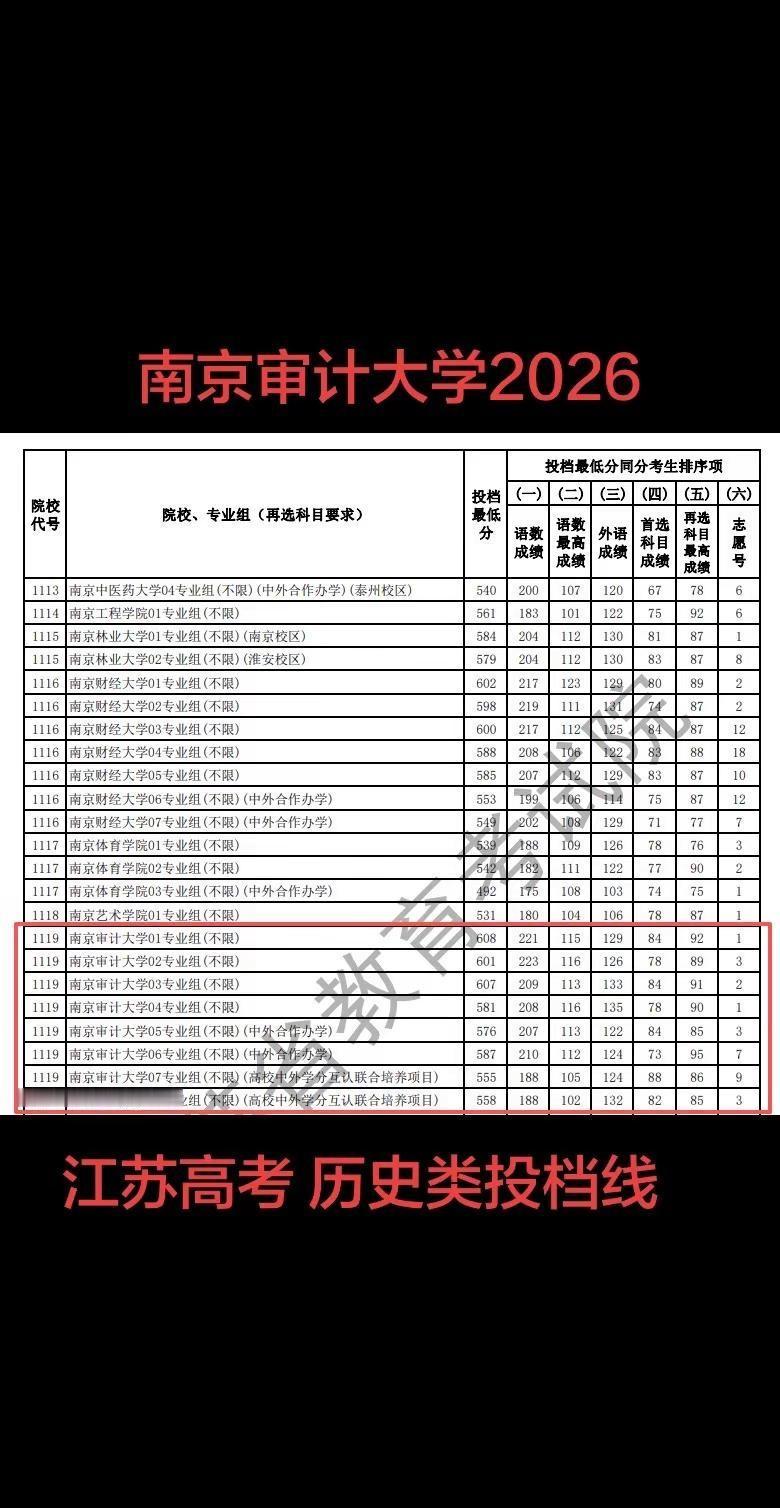 2026 历史类 投档线 江苏省 高考录取 文科