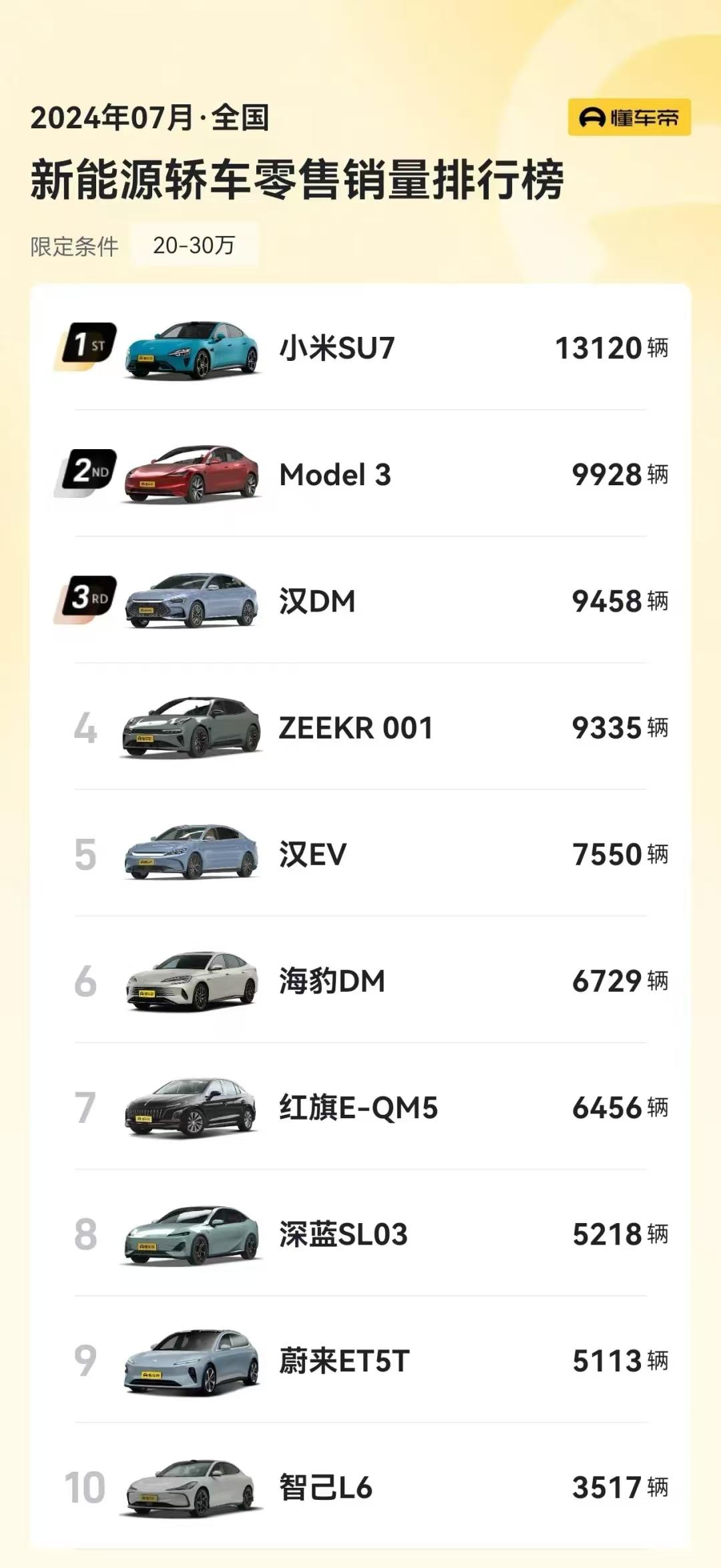 你说小米SU7卖得比特斯拉Model 3多我是信的，毕竟米粉很强大，特斯拉也很久