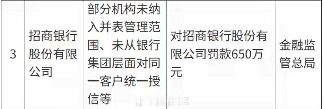 招商银行被罚650万元！干得漂亮PS：虽然这点钱对日赚数亿的招行只是毛毛雨，但被