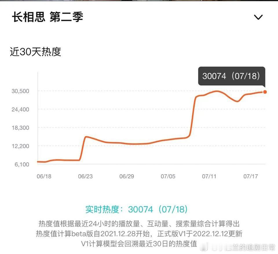 杨紫、张晚意、邓为、檀健次主演的《长相思》第二季今晚热度再破30000，各位主演