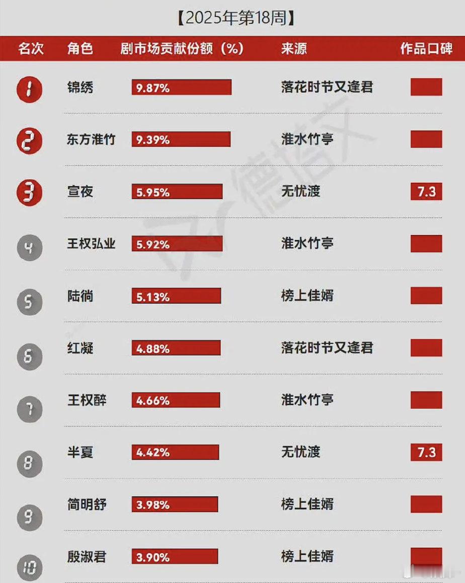 这部剧讨论度都在刘诗诗身上，其他人 像隐身了一样 ​​​