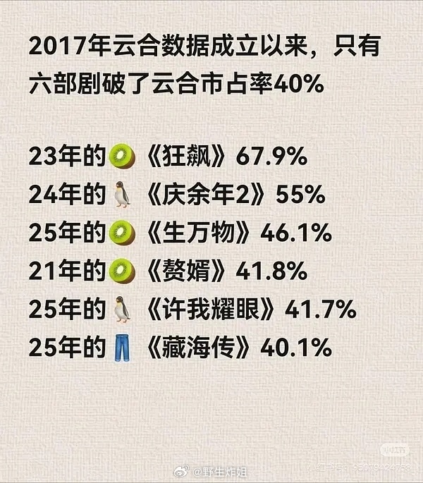 2017年有云合开始，十年来只有六部剧破了40%《狂飙》《庆余年2》《生万物》《