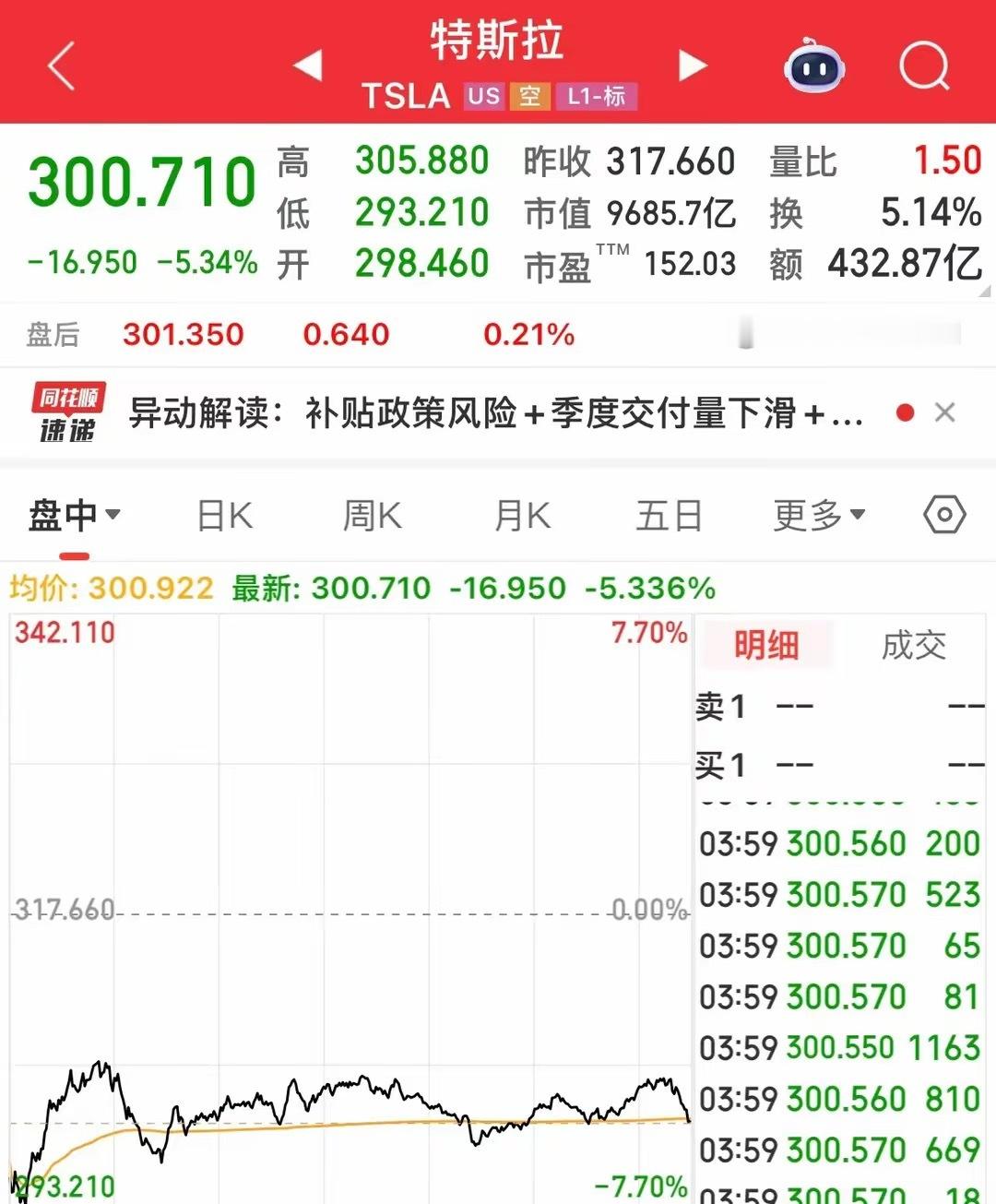 特斯拉英伟达重挫！昨晚美股走势分化，中概股小涨爱斯汀暴跌99%美股遇到利空也会跌