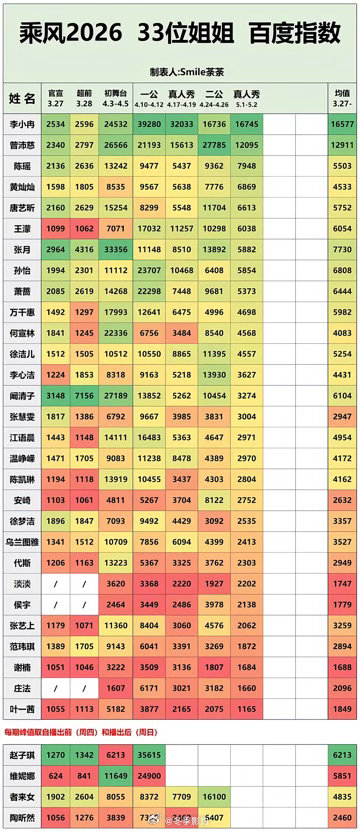 万千惠说我的人气太低了乘风2026 抱走徐梦洁，流量本身不是原罪，看她怎么用。拿