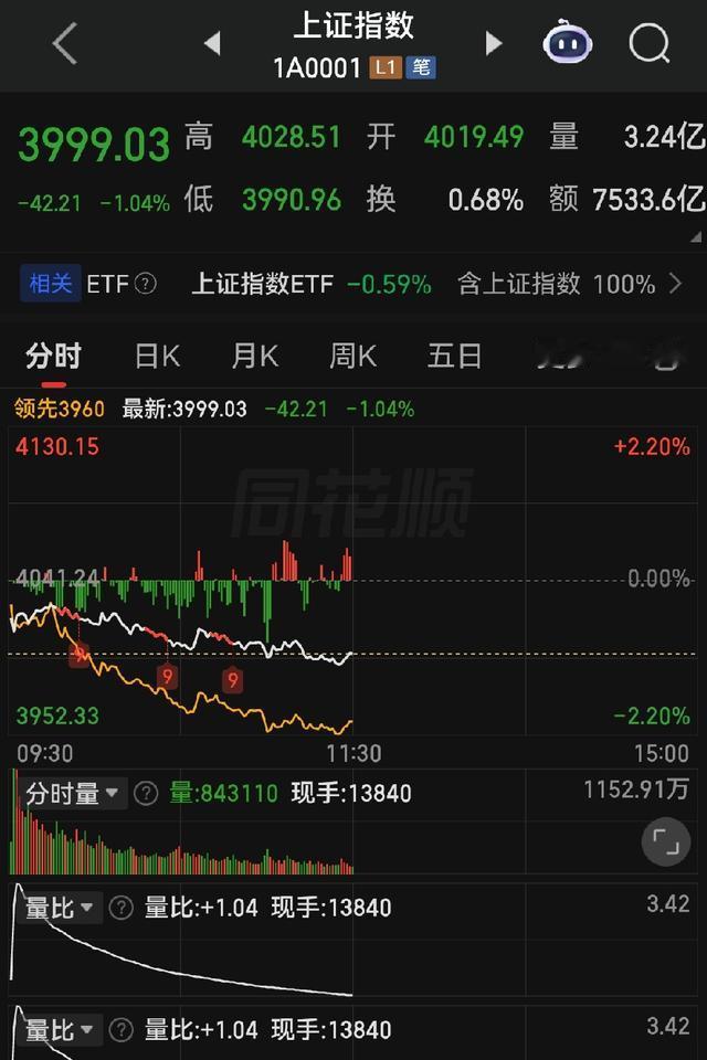炒股最怕瞎恐慌！今日午盘洗盘结束，下午走势讲透你听！

各位朋友些，今早开盘三大