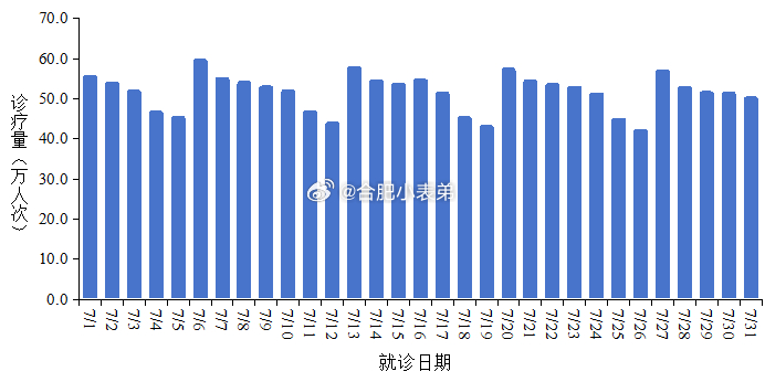 7月全国新增新冠确诊52.2万例最新通报！7月全国新增新冠确诊52.2万例，报告