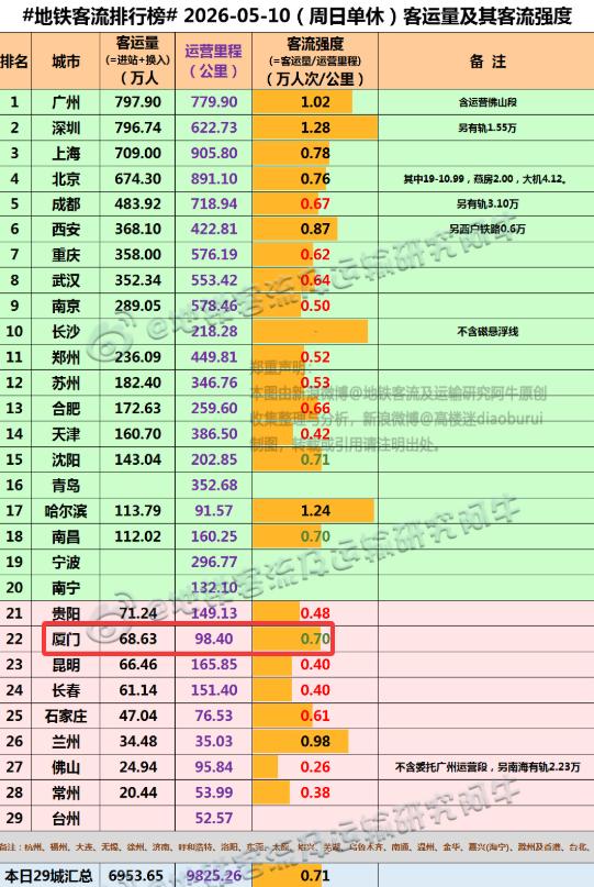 【5月10日(周日单休)，厦门地铁客流68.63万人次，排名全国22位】
由于上