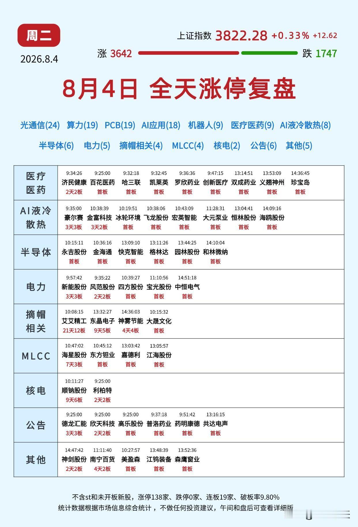 2026.08.04 周二收盘涨停全梳理

大盘全天震荡走高，上证指数收报382