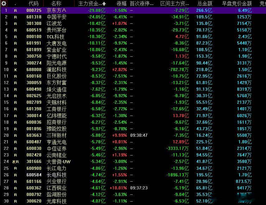 今日主力资金流入和流出前30名个股排序！你在哪个里面？a股