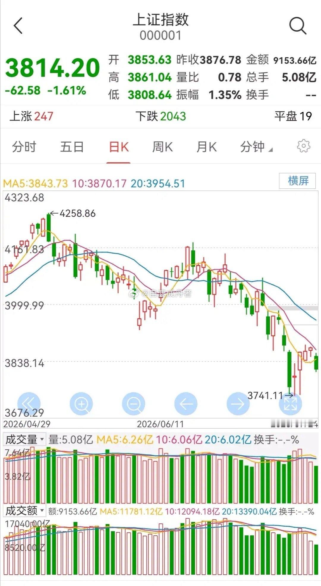 周一大盘走势研判       周一大盘如何走？      上周五大盘大幅下跌，主