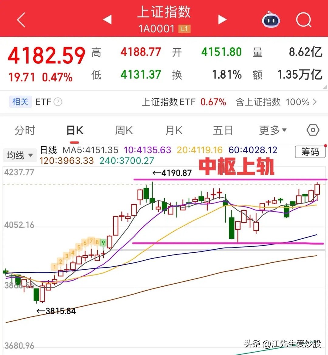 涨指数，杀个股的一天，后续怎么看？     周一大盘指数走的还是非常割裂的，成交