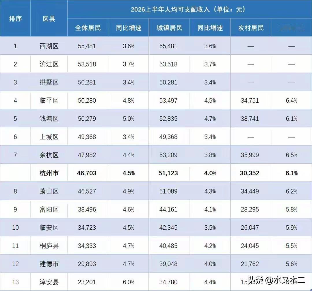 杭州市是人均可支配收入最高的城市之一，其上半年金额达到了46703元，同比增长4