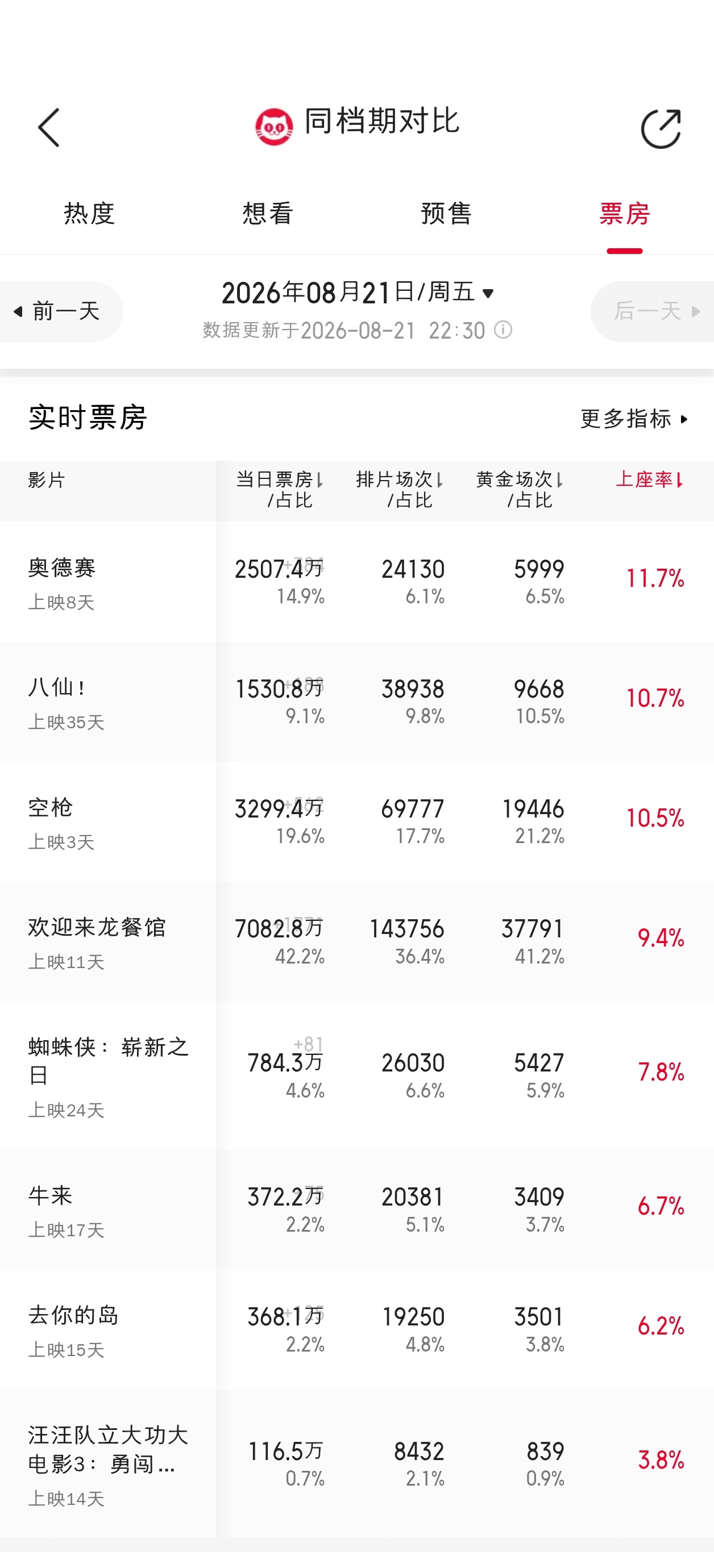 今天奥德赛拿下上座率日冠，八仙第二八仙和奥德赛连续两天上座率破10%。 