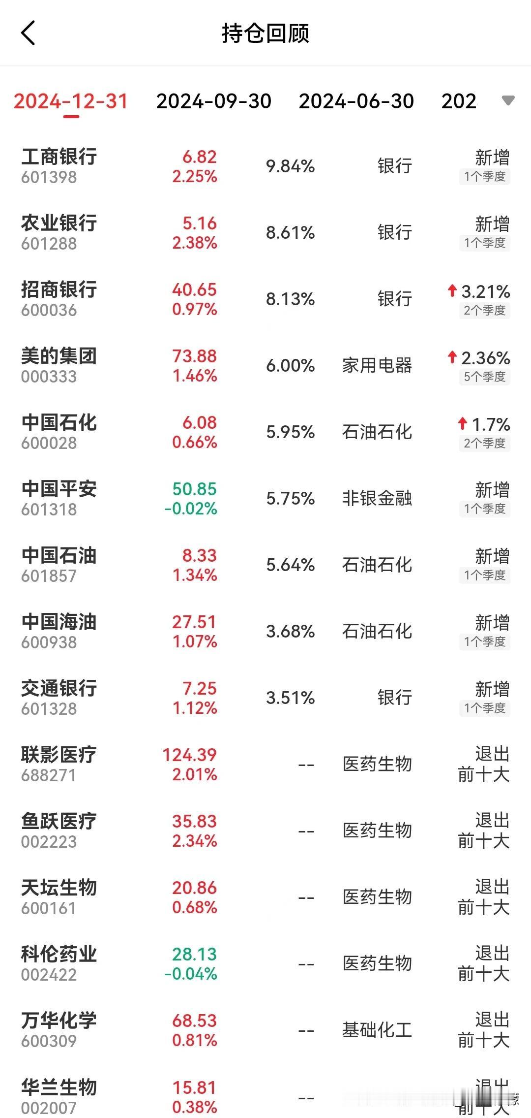 卖医药买银行和石油，这是富国新动力基金经理于洋在四季度的操作。回归医药后又舍弃医