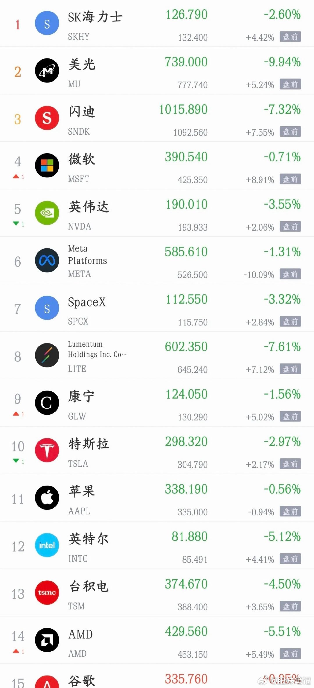 明天A股要反弹了，美股科技股全线开始大涨了今天A股又是大跌，主要就是科技股今天又