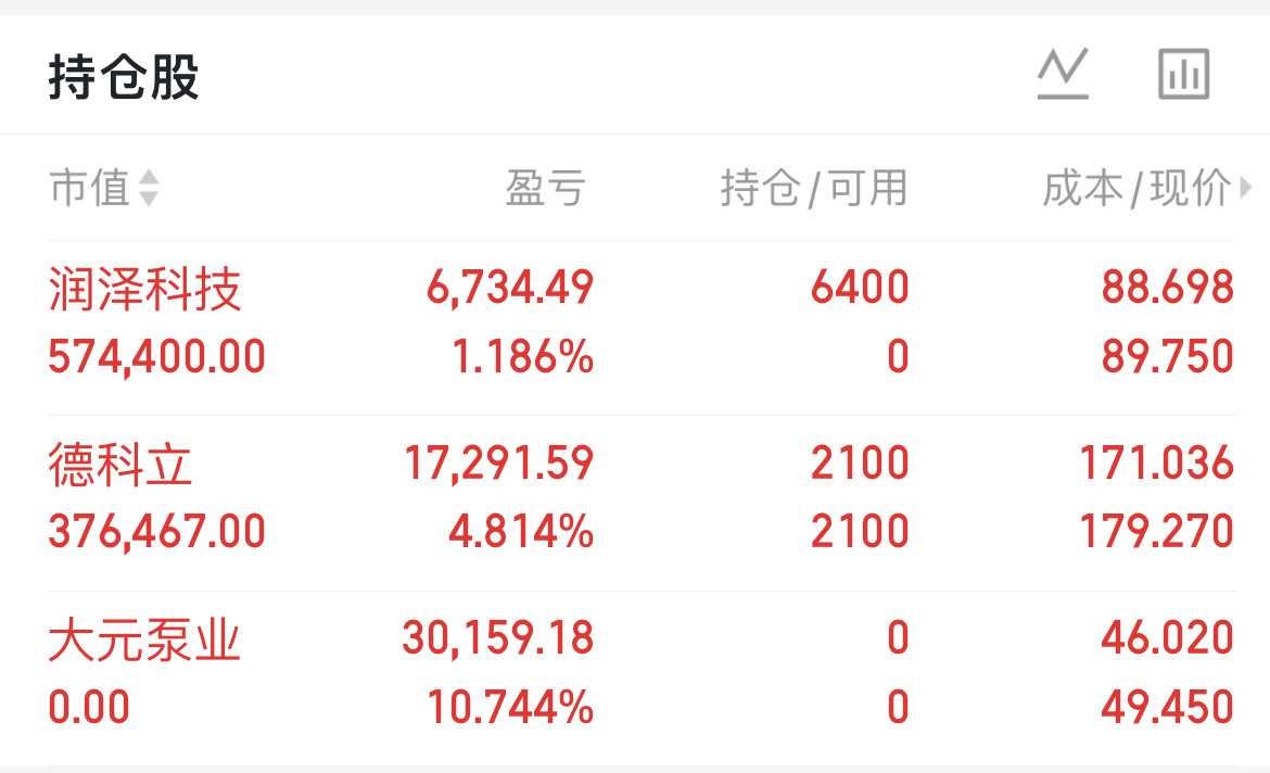 大元止盈咯德科立继续持有新建仓润泽科技持仓待涨  今日账户红着已经很满意了
