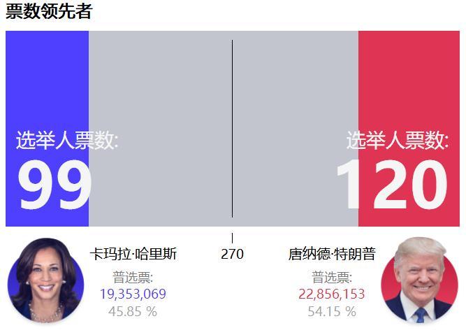 #美国大选投票#【美国总统选举结果】更新：2024/11/6 上午7:01 GM