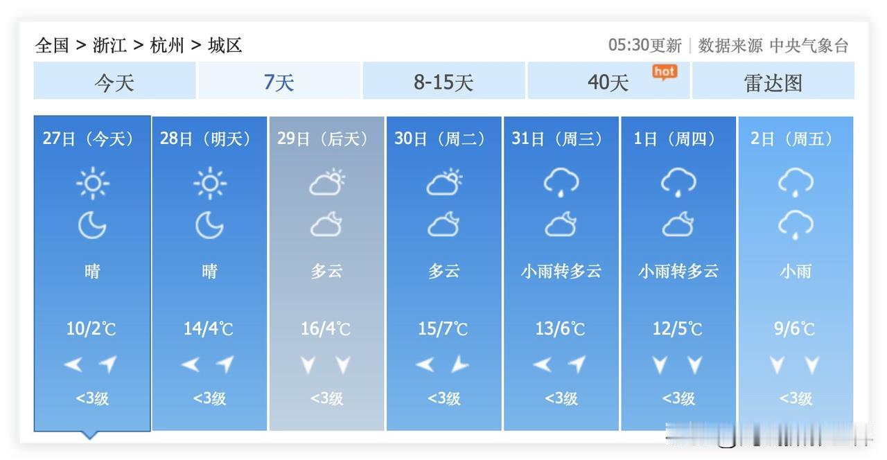 浙江省杭州市，尽管即将快速回暖，但是，1月31日到1月2日，杭州市又要降雨降温…