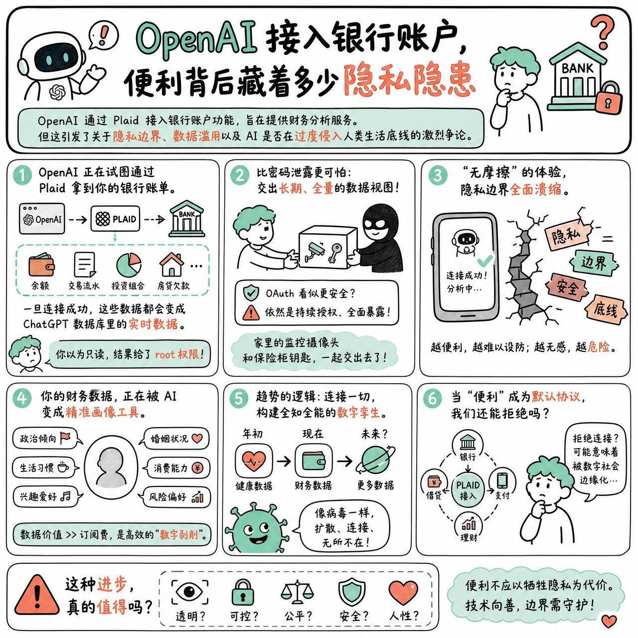 【OpenAI 接入银行账户，便利背后藏着多少隐私隐患】

快速阅读：OpenA