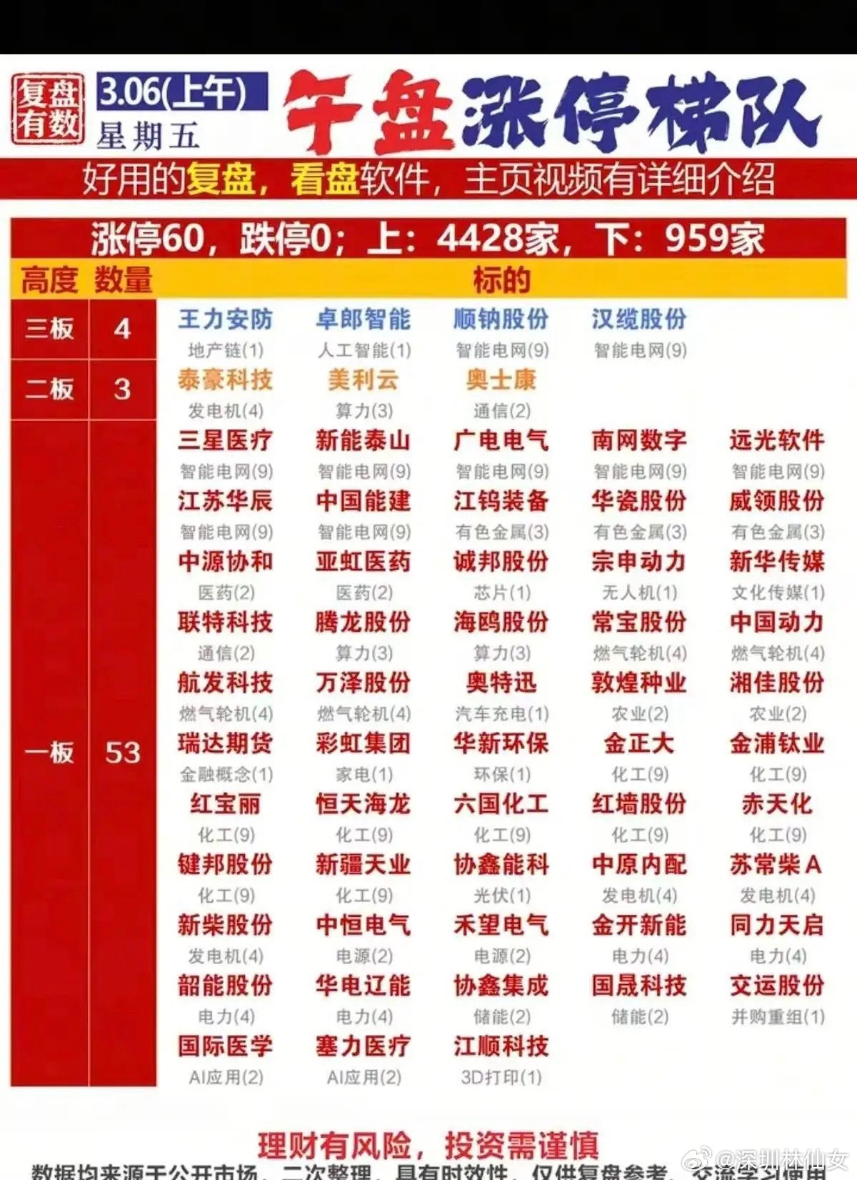 3月6日午盘涨停梯队梳理！今日市场情绪偏强，涨停60家、跌停0家，上涨4428家