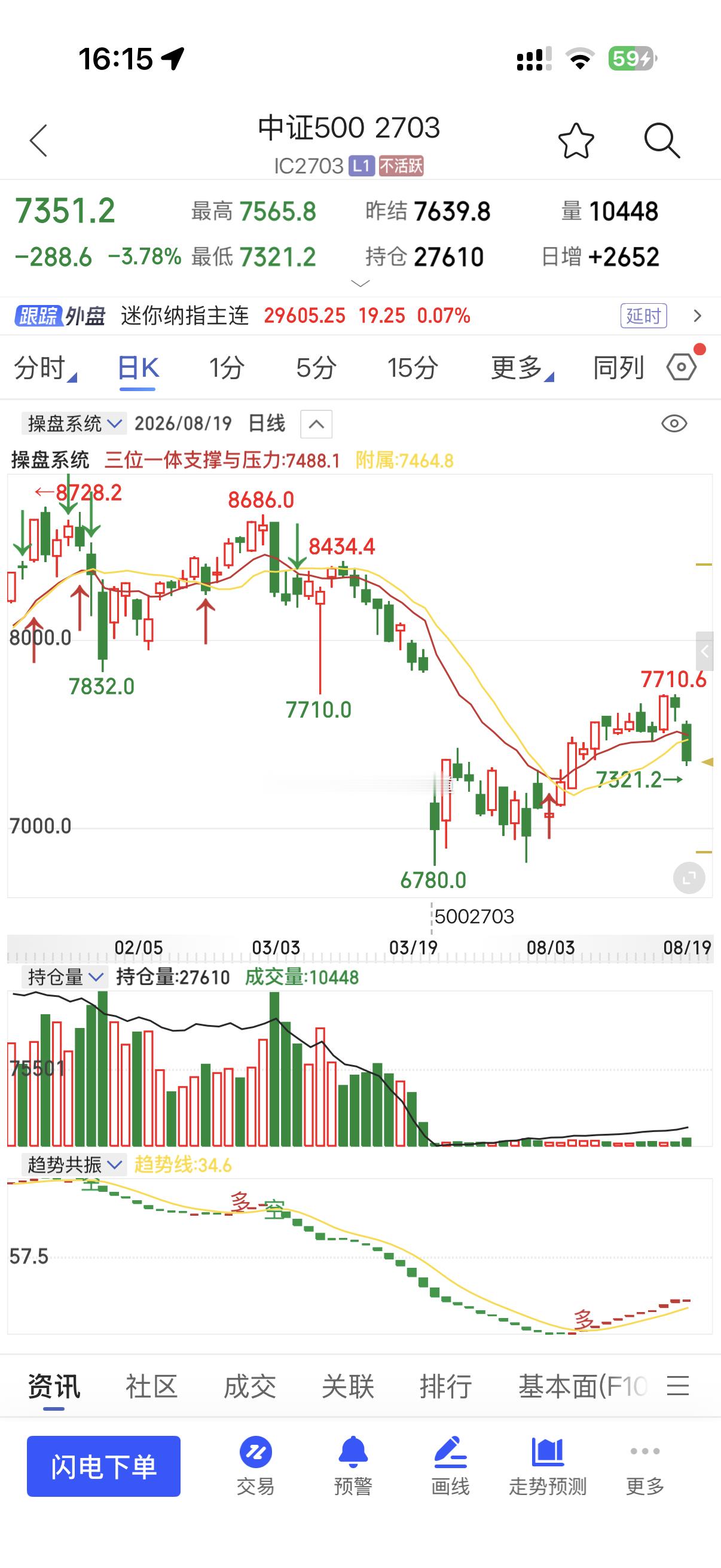 中证500  2703合约周量充分反弹7584附近！最高7710后开始回调，日量
