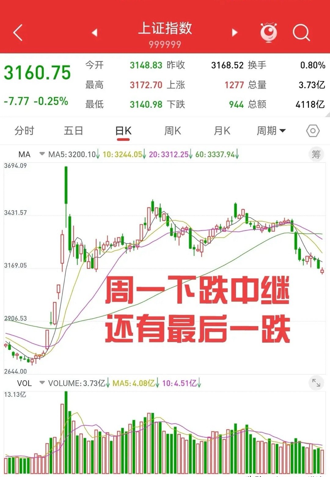 1月14日，周一上证指数收盘3160点，艰难守住3152点。日线收假阳线十字星，