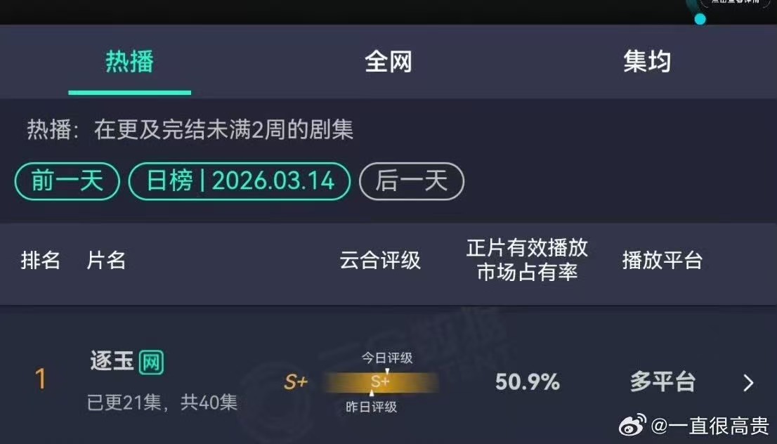 张凌赫田曦薇逐玉占比破50%逐玉占比破50%张凌赫田曦薇逐玉占比破50%，不错不