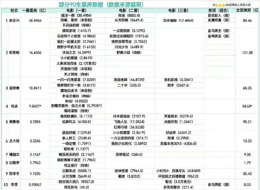 90生一番电影票房前十：张艺兴、彭昱畅、屈楚萧、肖战、黄景瑜、王大陆、檀健次、白