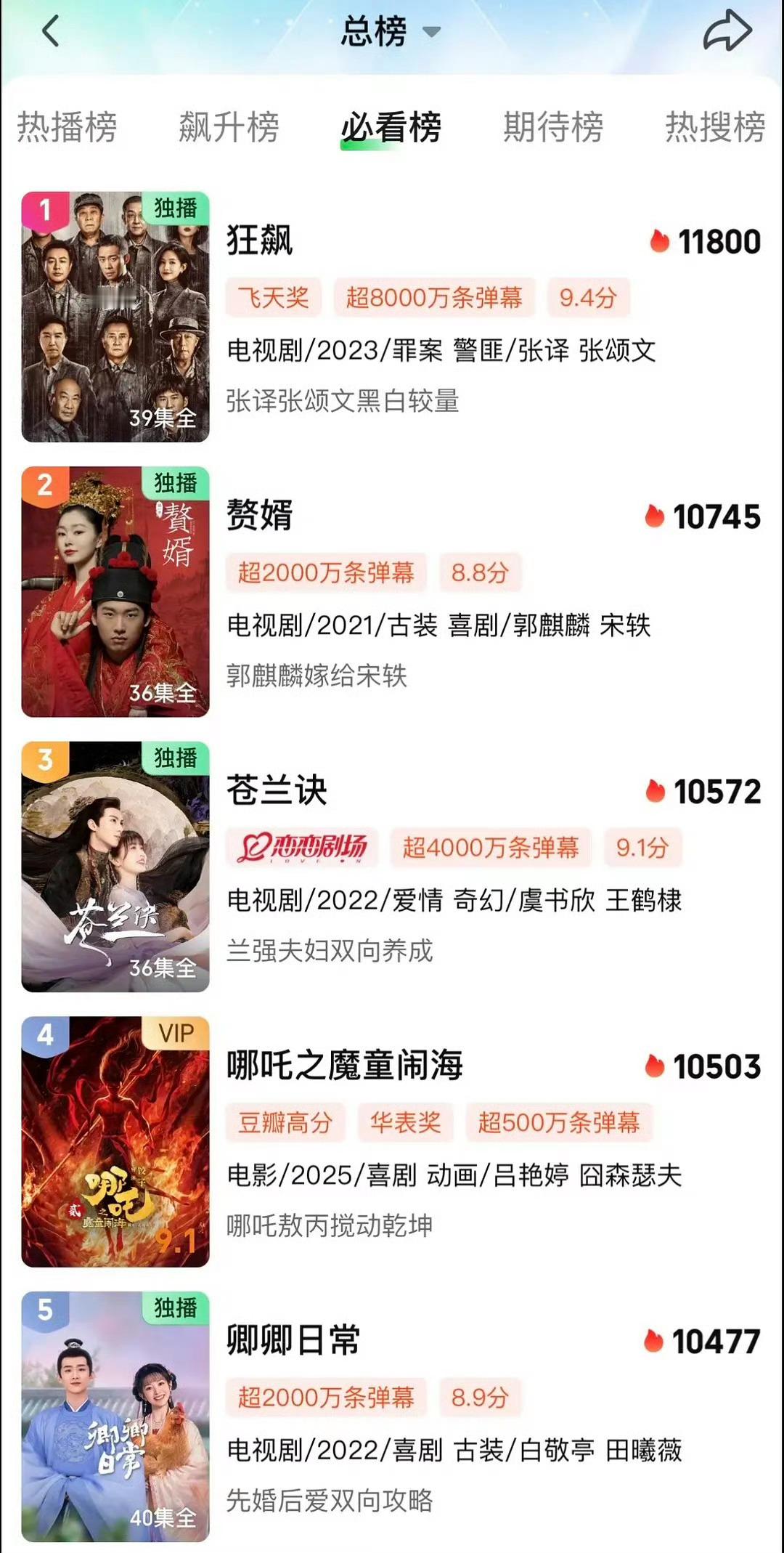 桃表示我们的热度还是很权威的 ​​​