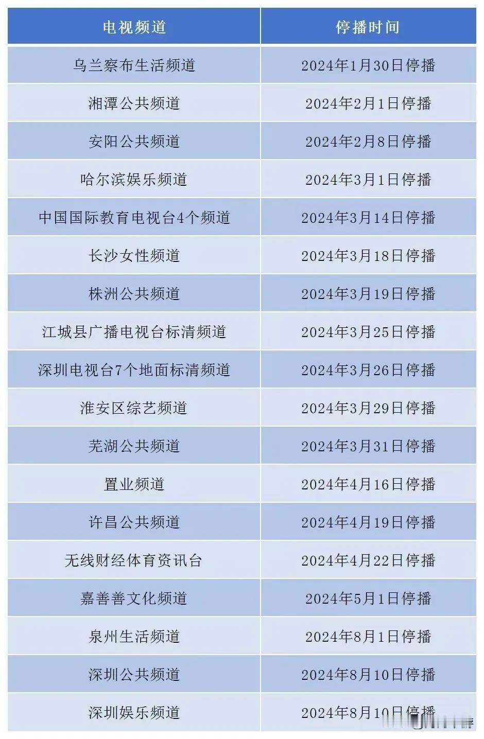 新闻系老同学在群里说，又有几个电视频道关停了。
我说这不是很正常的嘛。
看电视的