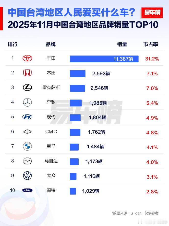 11月台湾省新车销售。品牌销量前3名：丰田、本田、雷克萨斯；车型销量前3名：卡罗
