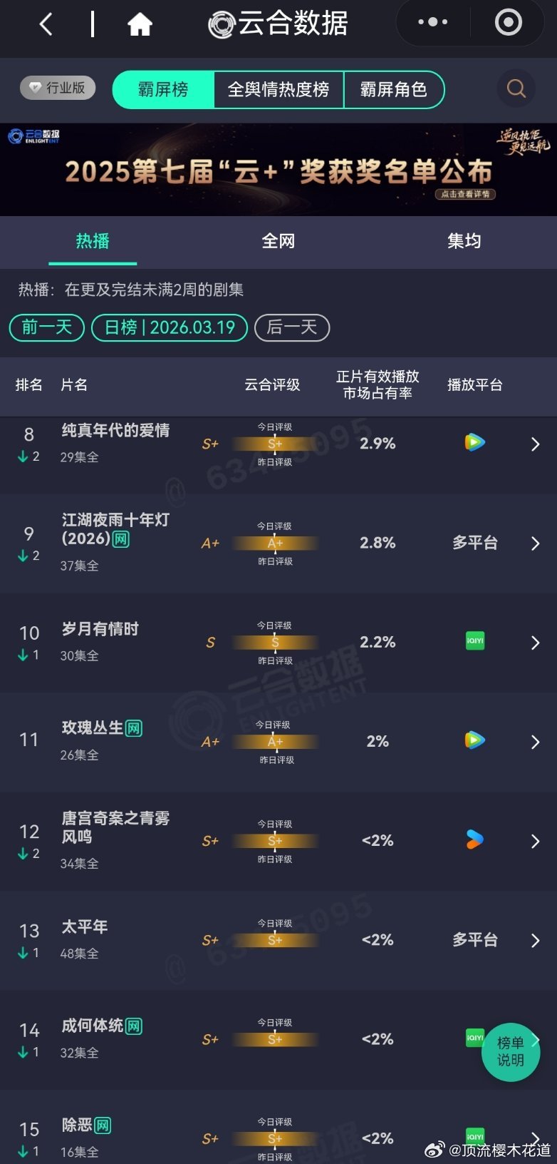 3月19日云合播放占比云合 VS酷云逐玉云合45.2%，酷云46.61%连续多日