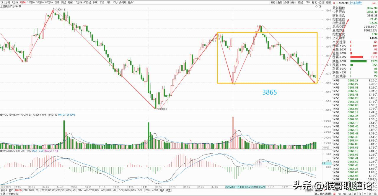 大盘今天关注3865点。
只要这个位置不破，就有机会构建5分钟级别一中枢上涨结构