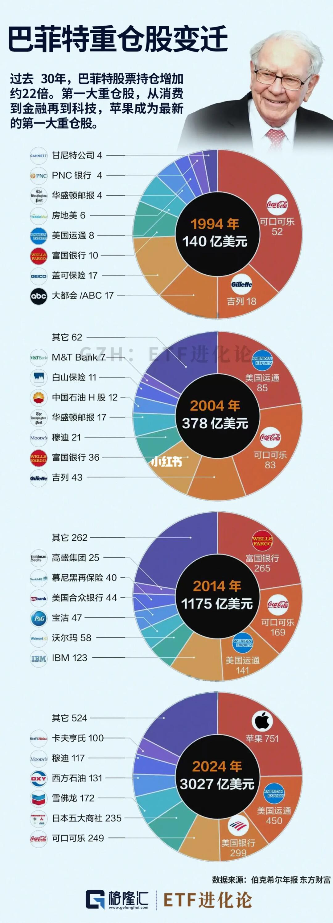 巴菲特重仓变迁历史