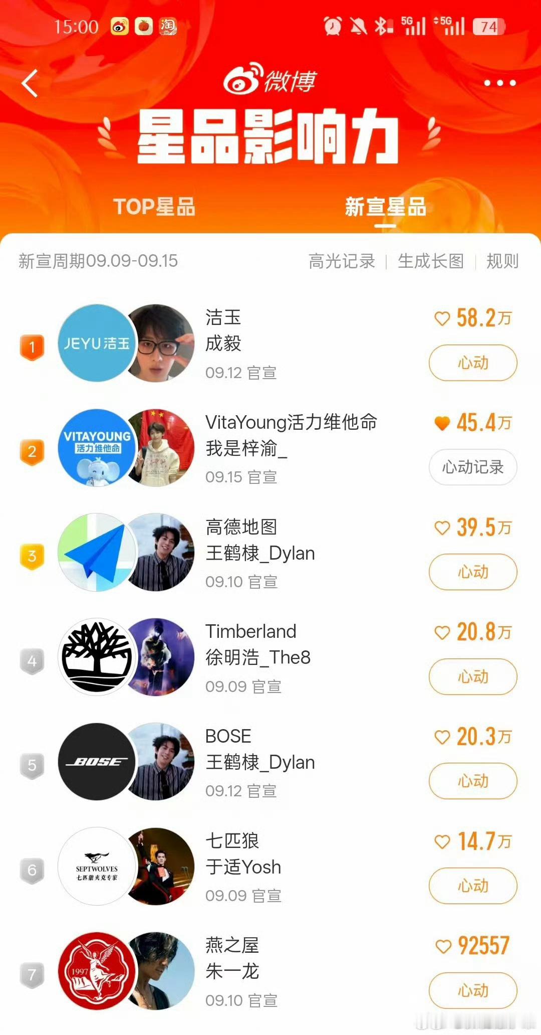 梓渝目前星品影响力排第二 成毅第一星品影响力梓渝12万套秒切 ​​​