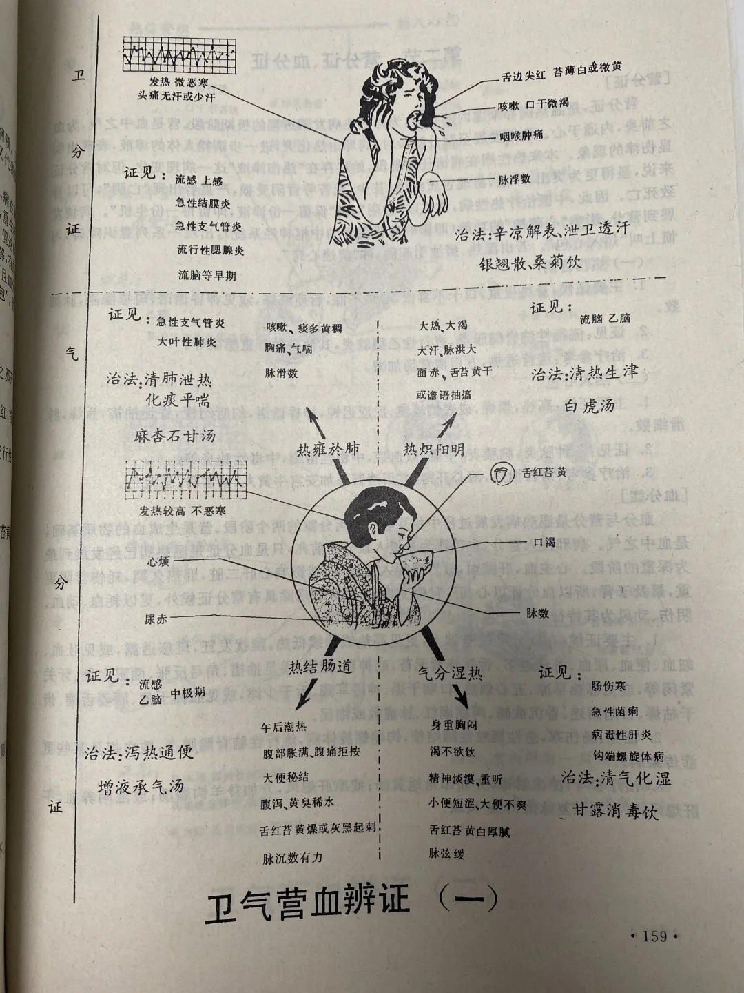 卫气营血辨证原来这么好学，原来的老书真牛