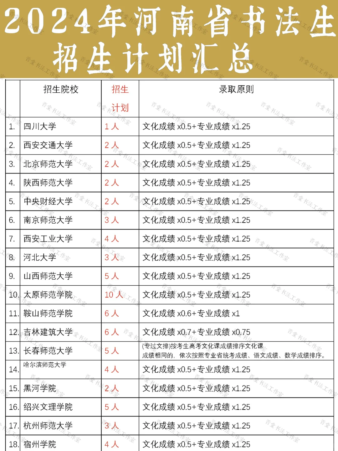 书法高考 | 2024河南省书法生招生计划汇总