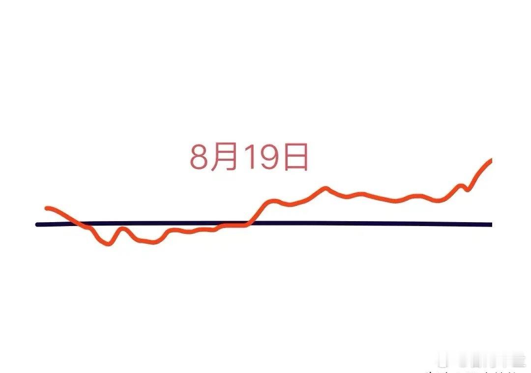 8月19日（周二）大盘走势分析今日大盘如期高开高走，强势突破3731点整数关口，