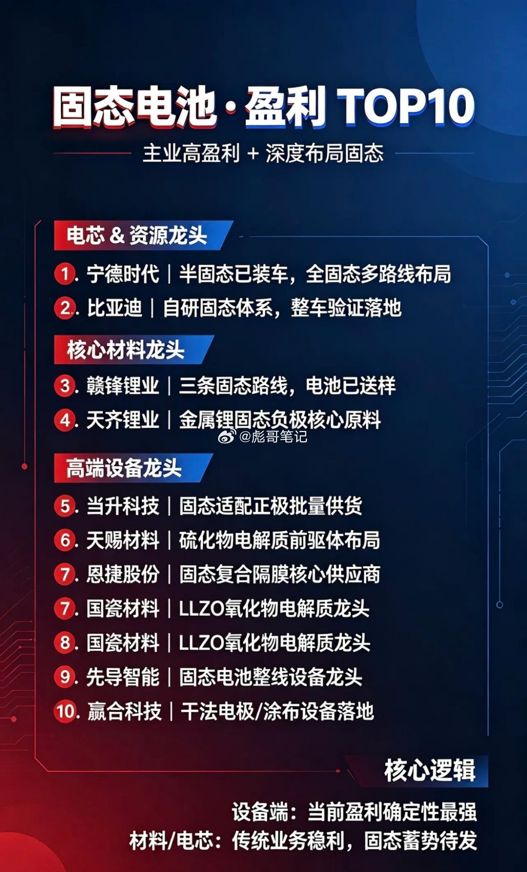 固态电池 · 盈利TOP10【主业高盈利 + 深度布局固态】电芯与资源龙头1. 