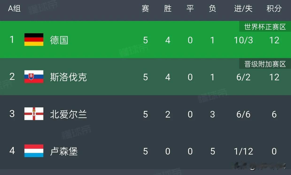 世预赛末轮，德国将与斯洛伐克上演生死战。穆夏拉、基米希受伤，维尔茨状态低迷，德国