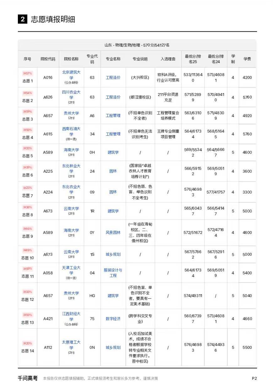 山东高考分数线 分数出来还不知道怎么选志愿的，可以上千问试试。我朋友一早就给女儿