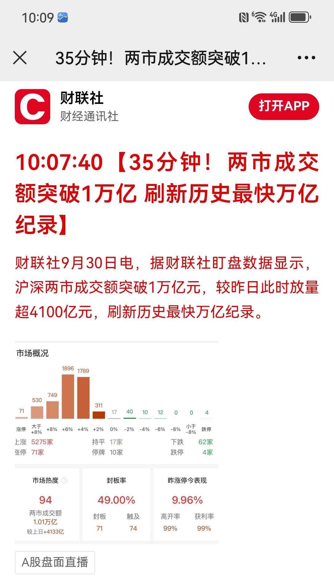 #A股爆发##A股#【35分钟！两市成交额突破1万亿 刷新历史最快万亿纪录】 #