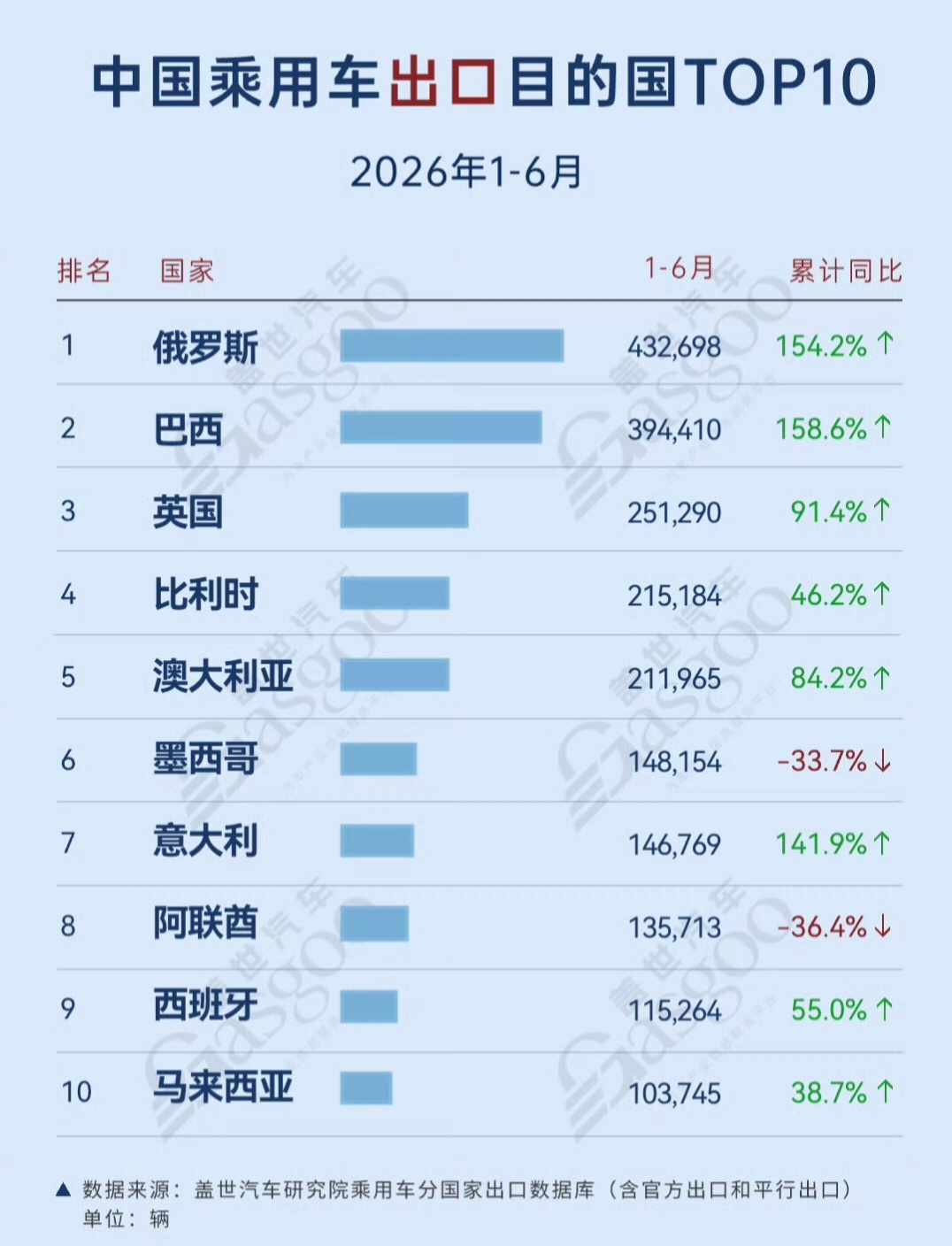 26年上半年中国汽车出海的主要目标1、乘用车俄罗斯、巴西、英国、比利时、澳大利亚