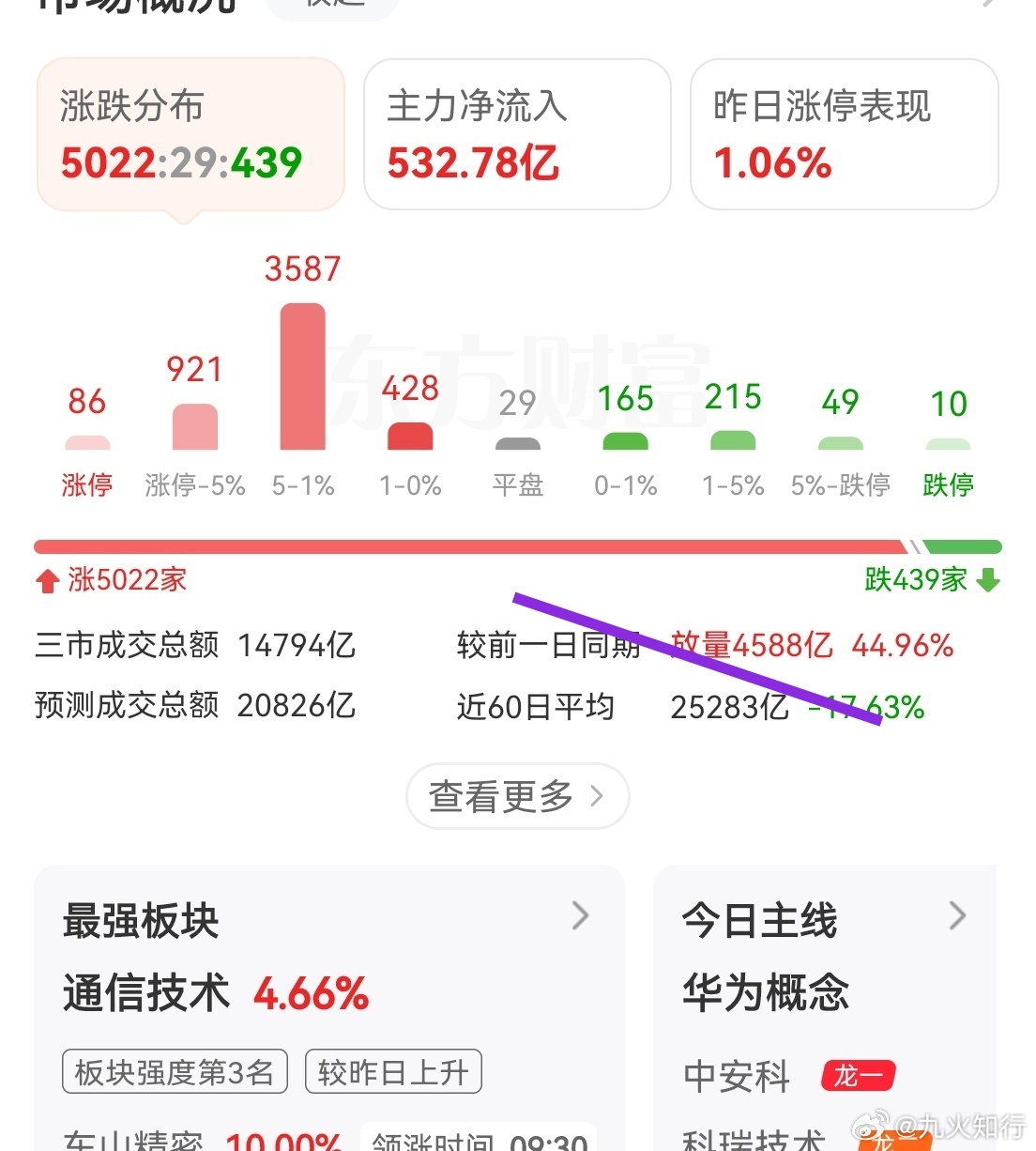 半天增量快5000亿，主力净流入500多亿，很难得的净流入。非要找一个创业板的高