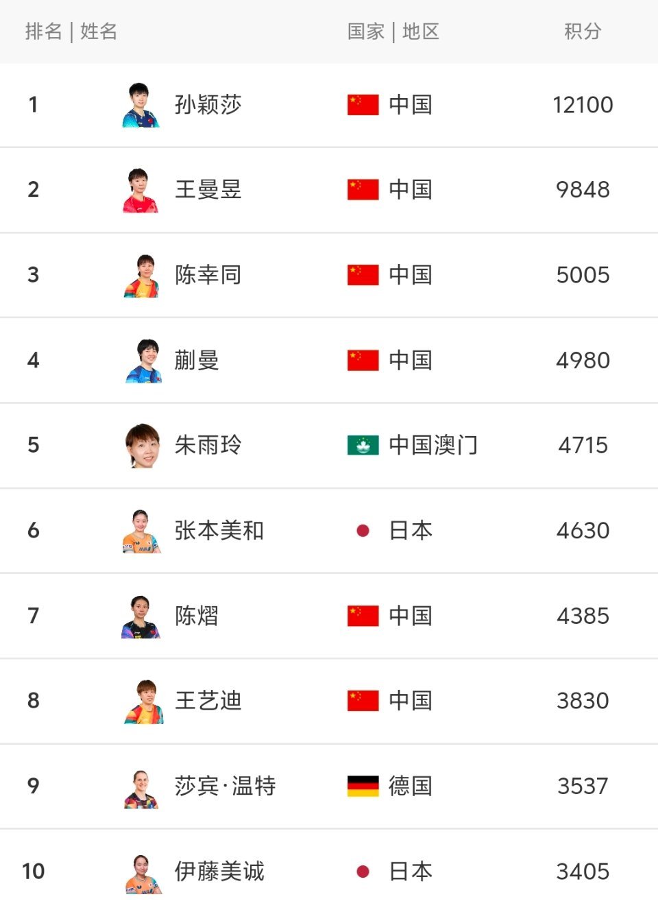 乒乓球孙颖莎登德塔文商业榜第三 太绝了！孙颖莎一举拿下德塔文商业榜第三，更是唯一