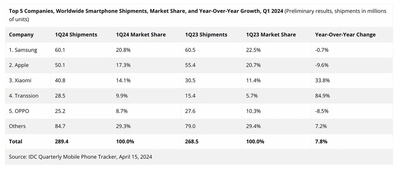 小米国内第一季度销量990万台，占比14.5％，排名第六

小米全球第一季度销量
