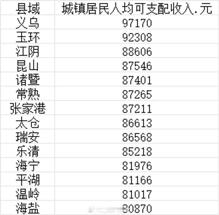 中国县域城镇居民人均收入十强：义乌9.7万，超一线城市[并不简单] ​​​