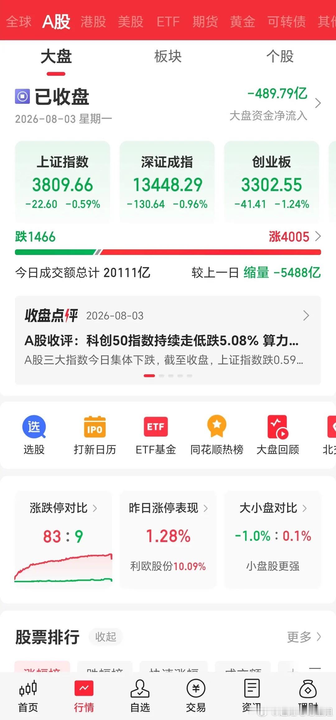 今天的大盘，大家有没有发现指数下跌，个股却涨多跌少，跟曾经的指数大涨，个股却跌多
