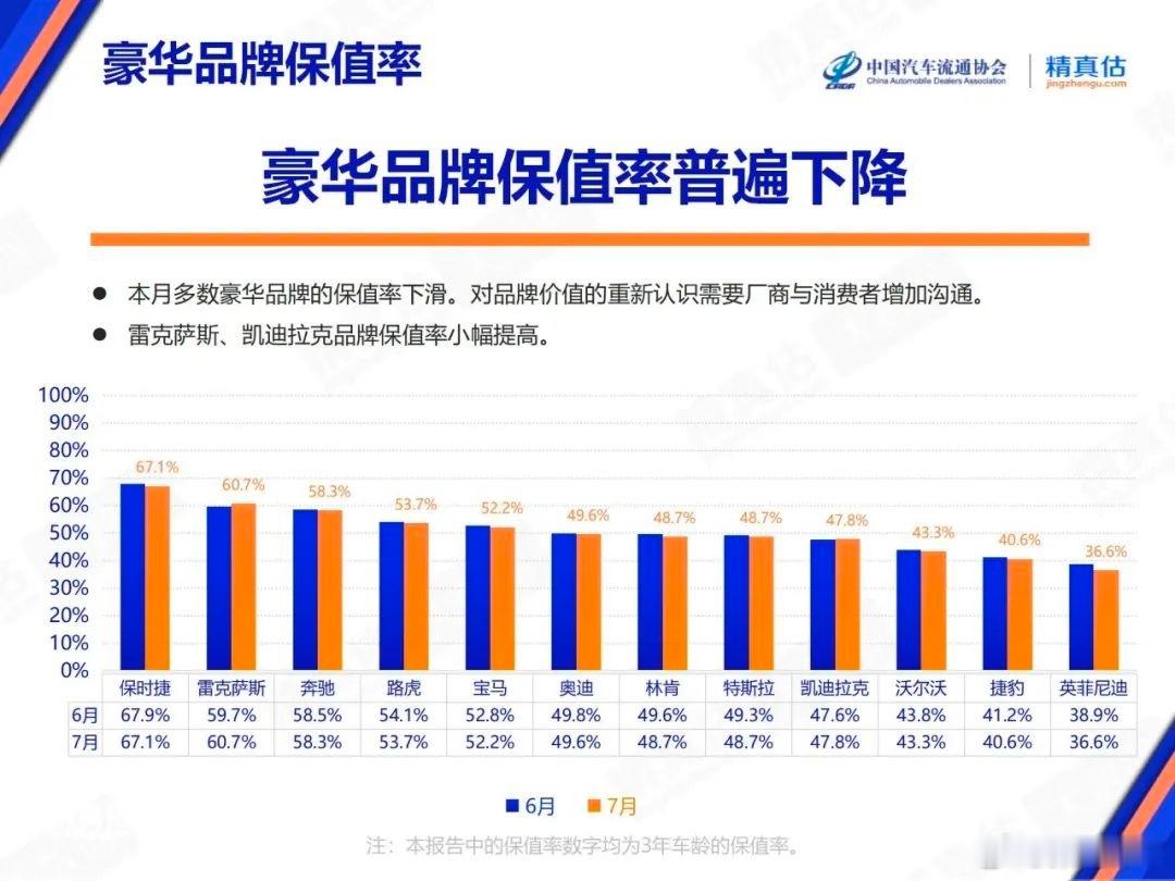 近日，中国汽车流通协会和精真估联合发布了《2025年7月中国汽车保值率研究报告》