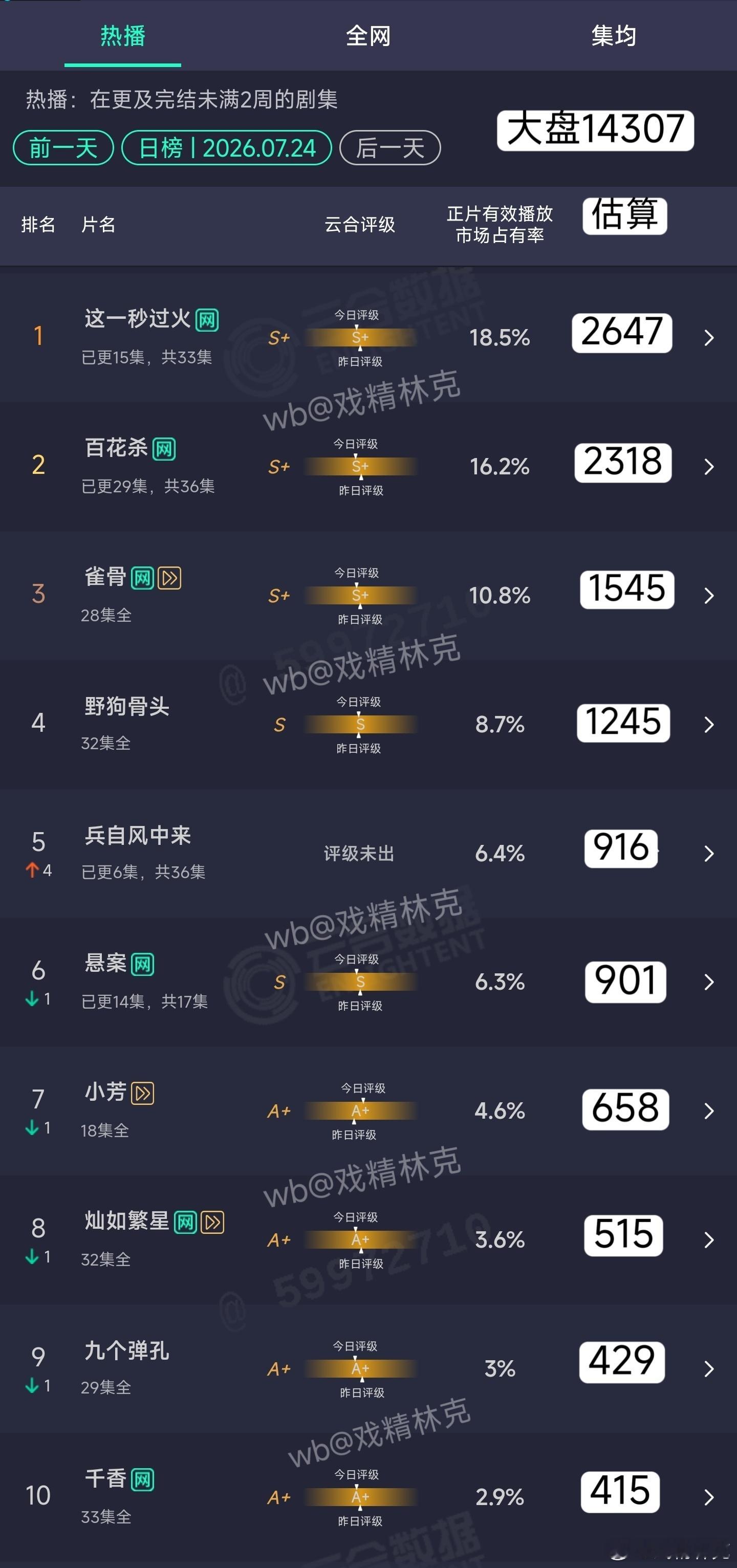 7.24云合估算： 
